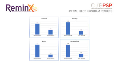 Results of ReminX CurePSP Pilot